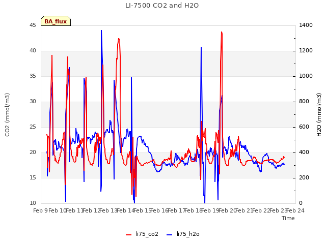 plot of LI-7500 CO2 and H2O