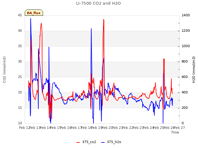 plot of LI-7500 CO2 and H2O