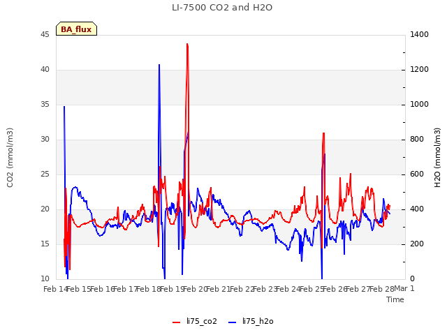 plot of LI-7500 CO2 and H2O