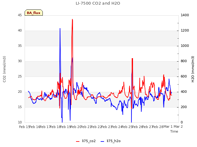 plot of LI-7500 CO2 and H2O