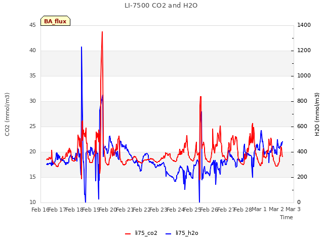 plot of LI-7500 CO2 and H2O