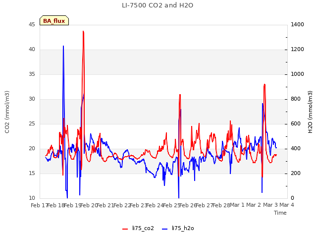 plot of LI-7500 CO2 and H2O