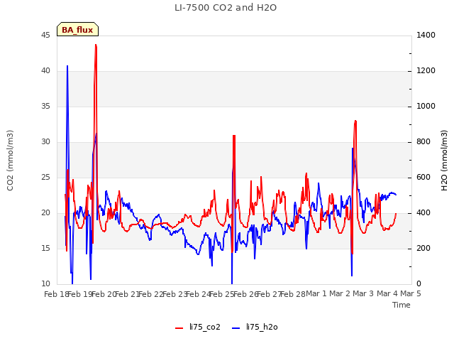 plot of LI-7500 CO2 and H2O