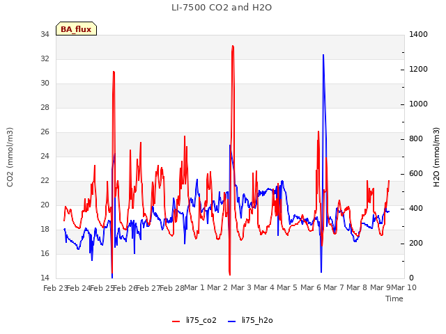 plot of LI-7500 CO2 and H2O