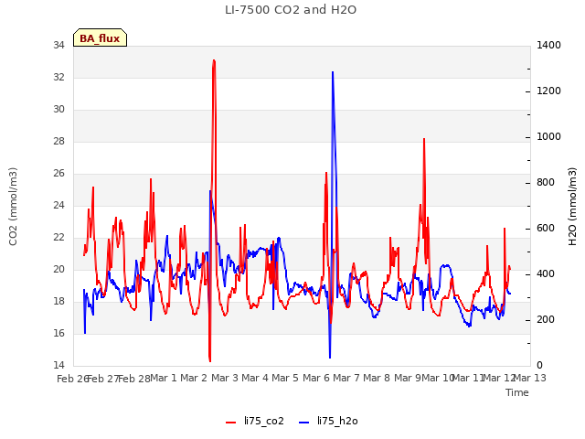 plot of LI-7500 CO2 and H2O