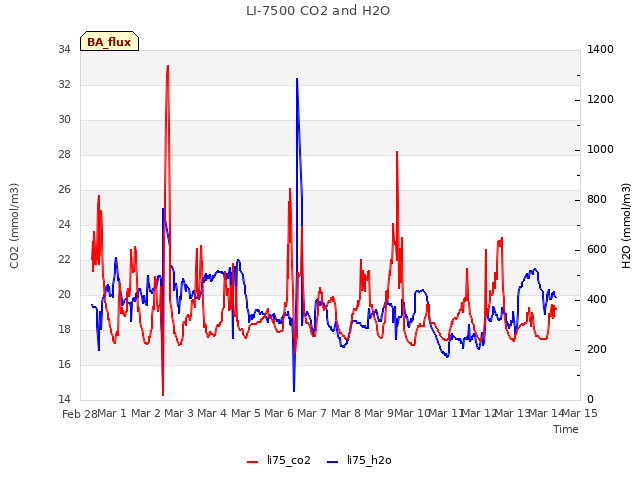 plot of LI-7500 CO2 and H2O