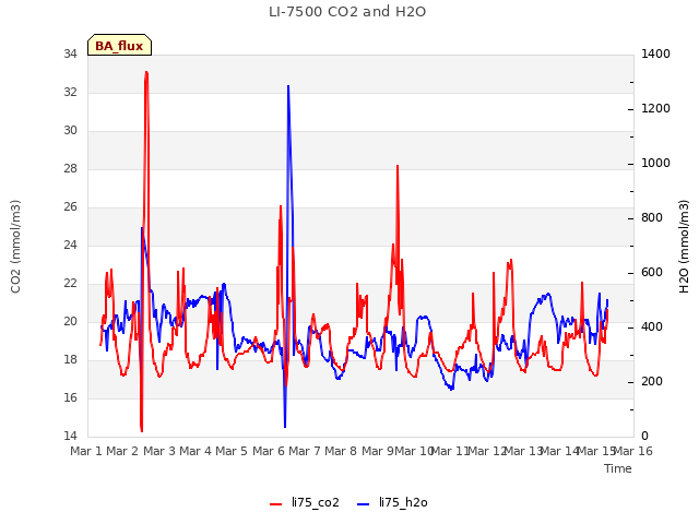 plot of LI-7500 CO2 and H2O