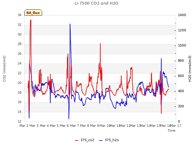 plot of LI-7500 CO2 and H2O