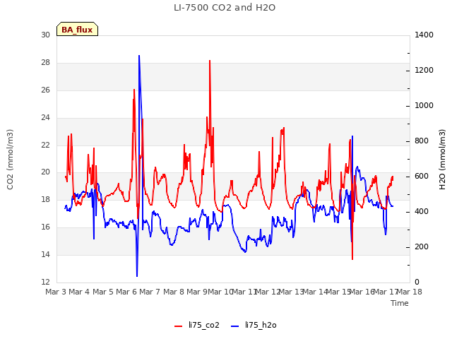 plot of LI-7500 CO2 and H2O