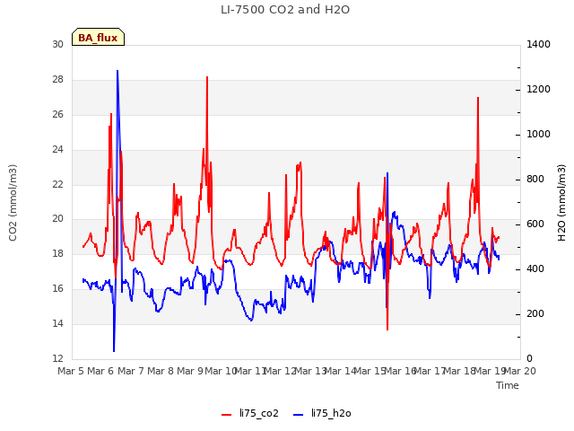 plot of LI-7500 CO2 and H2O