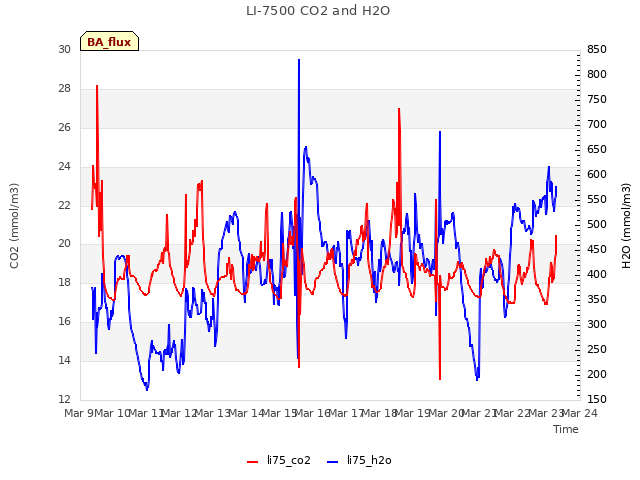 plot of LI-7500 CO2 and H2O