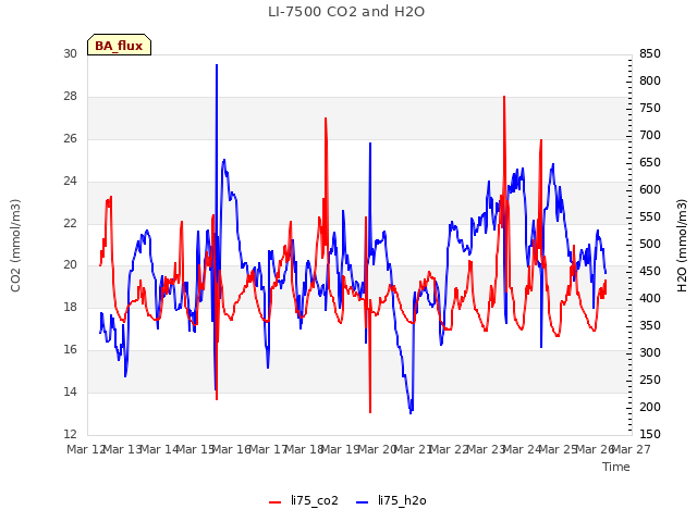 plot of LI-7500 CO2 and H2O