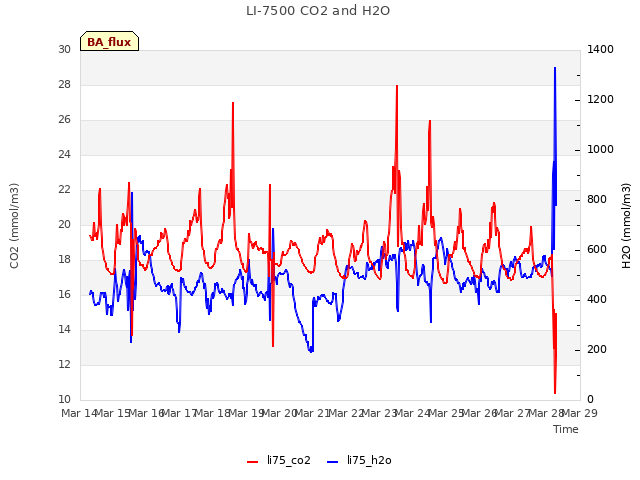 plot of LI-7500 CO2 and H2O
