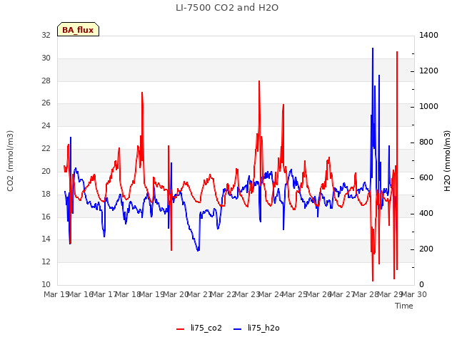 plot of LI-7500 CO2 and H2O