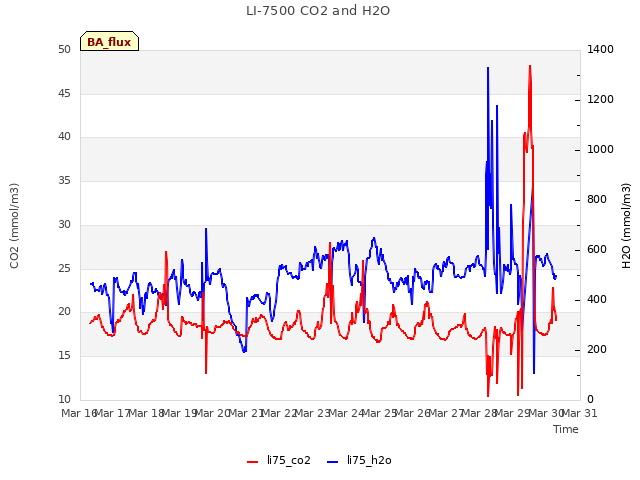 plot of LI-7500 CO2 and H2O