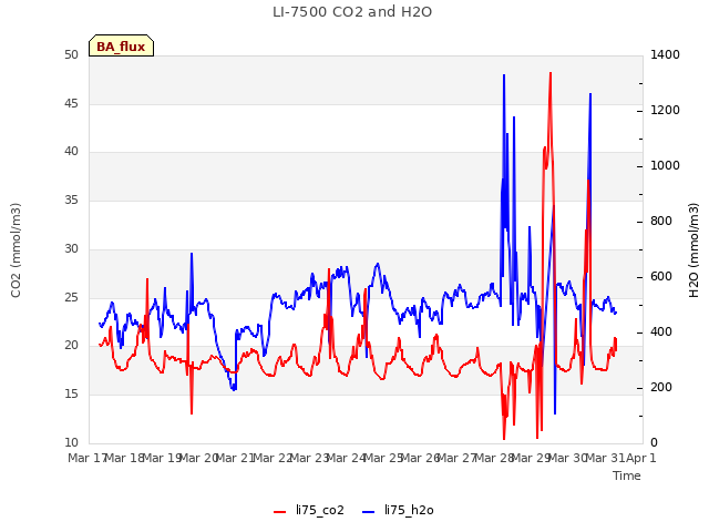 plot of LI-7500 CO2 and H2O