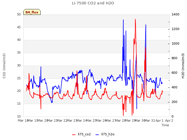 plot of LI-7500 CO2 and H2O