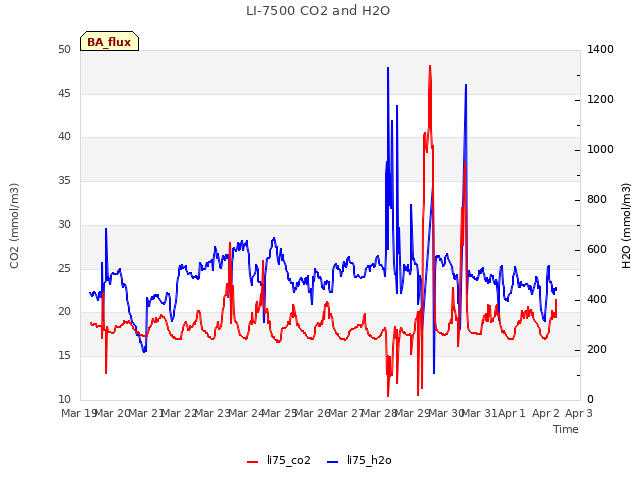 plot of LI-7500 CO2 and H2O