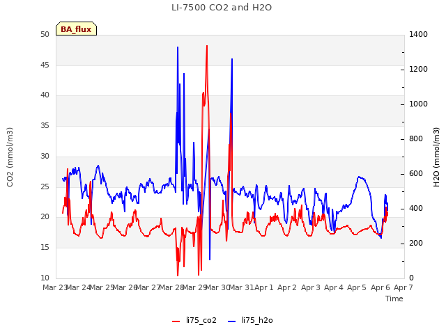 plot of LI-7500 CO2 and H2O