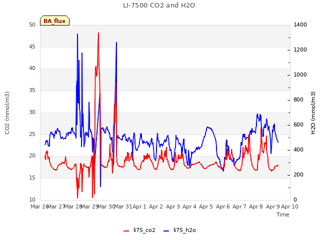 plot of LI-7500 CO2 and H2O