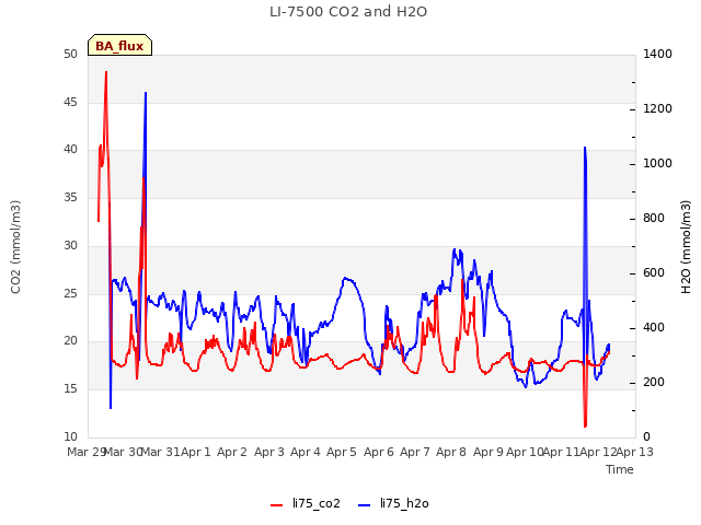 plot of LI-7500 CO2 and H2O