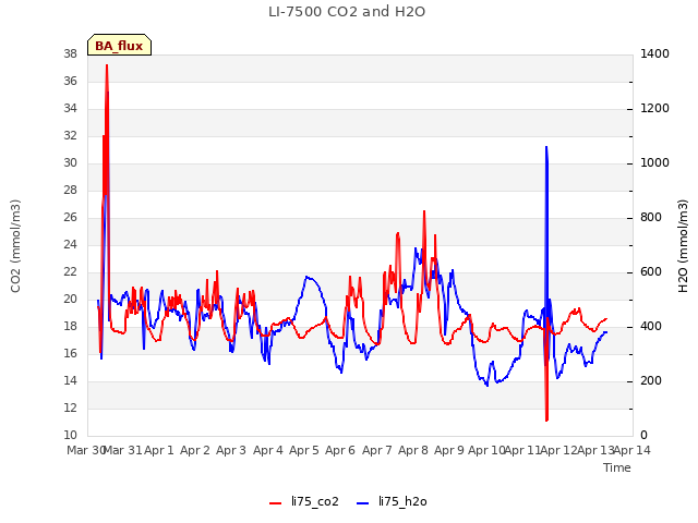 plot of LI-7500 CO2 and H2O