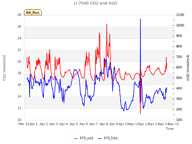 plot of LI-7500 CO2 and H2O