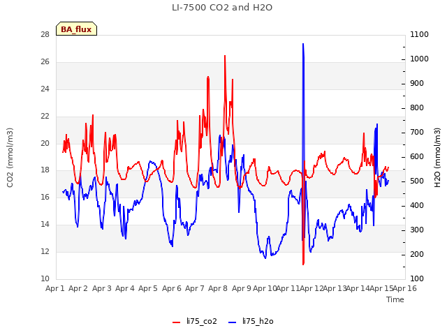 plot of LI-7500 CO2 and H2O