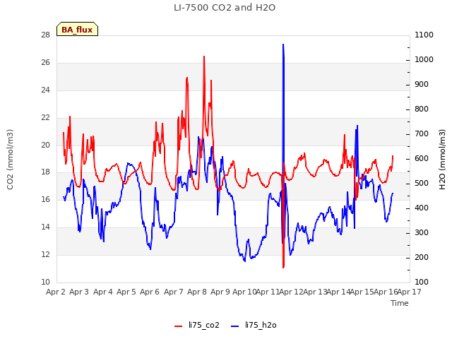 plot of LI-7500 CO2 and H2O