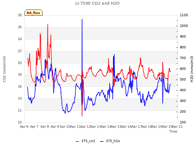 plot of LI-7500 CO2 and H2O