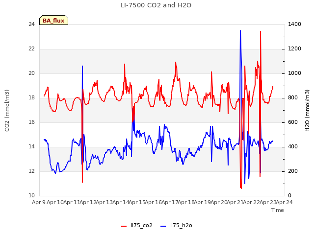 plot of LI-7500 CO2 and H2O