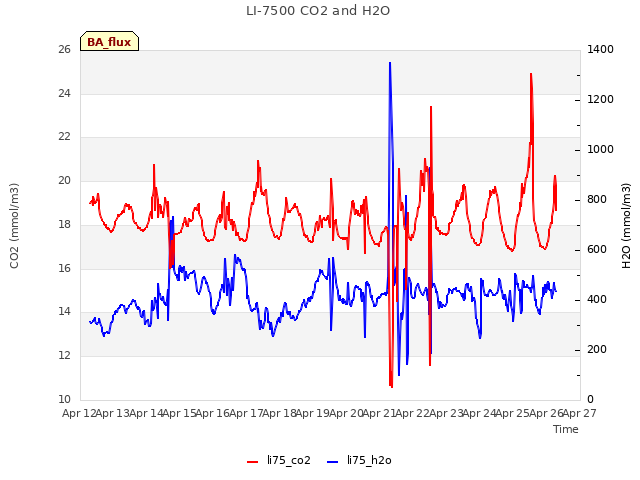 plot of LI-7500 CO2 and H2O