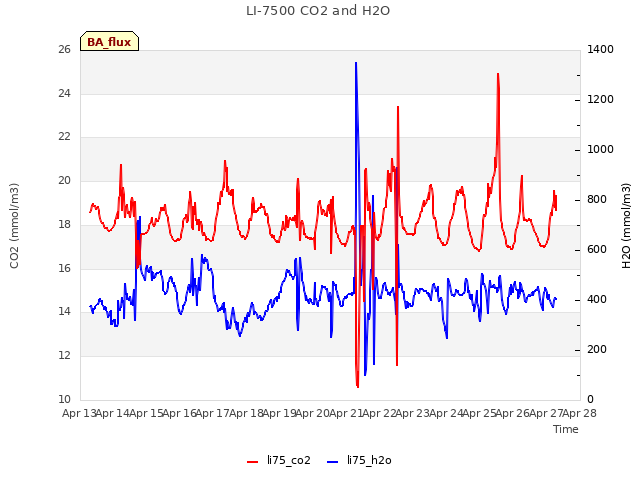 plot of LI-7500 CO2 and H2O