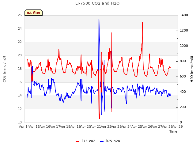 plot of LI-7500 CO2 and H2O