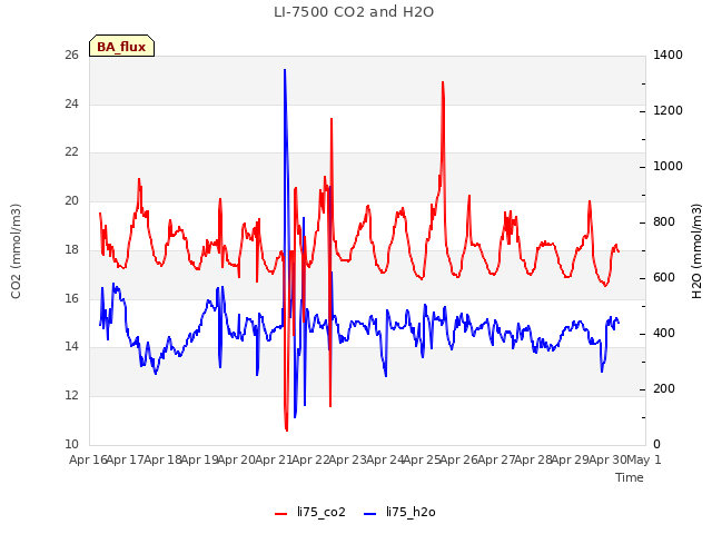 plot of LI-7500 CO2 and H2O