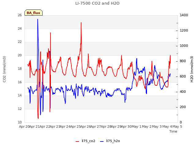 plot of LI-7500 CO2 and H2O