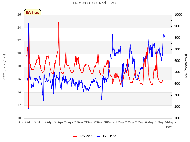 plot of LI-7500 CO2 and H2O