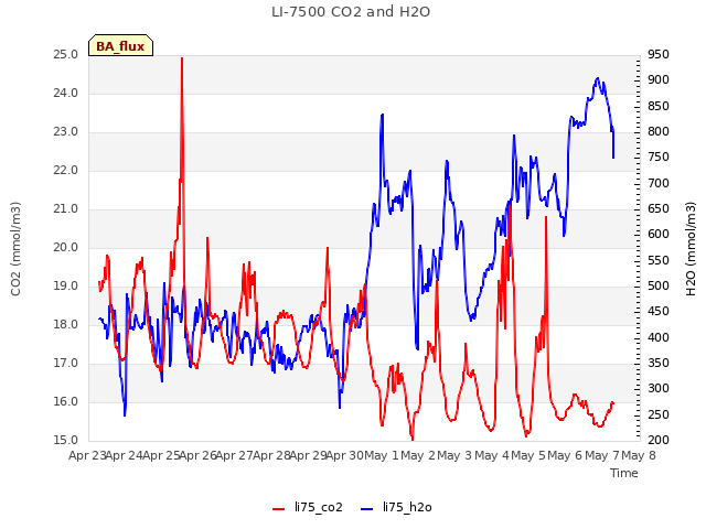 plot of LI-7500 CO2 and H2O