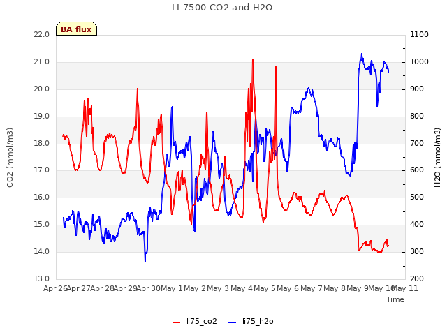 plot of LI-7500 CO2 and H2O