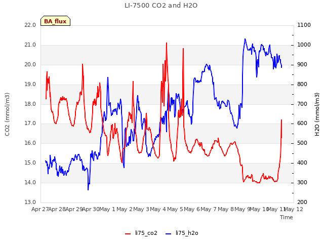 plot of LI-7500 CO2 and H2O