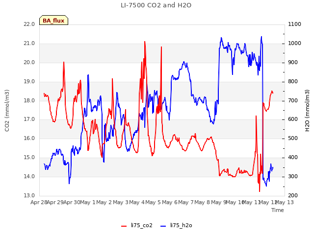 plot of LI-7500 CO2 and H2O