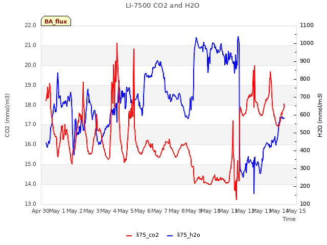 plot of LI-7500 CO2 and H2O