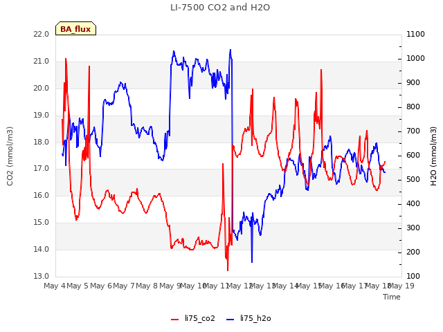 plot of LI-7500 CO2 and H2O