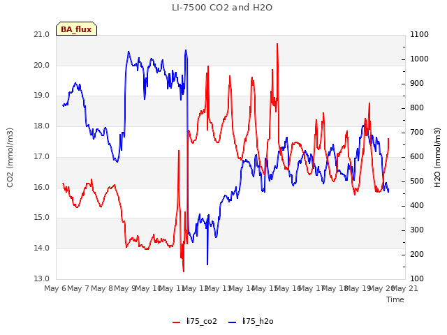 plot of LI-7500 CO2 and H2O