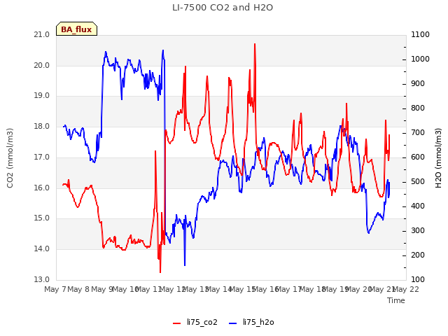 plot of LI-7500 CO2 and H2O