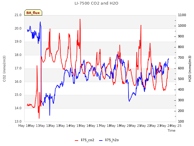 plot of LI-7500 CO2 and H2O