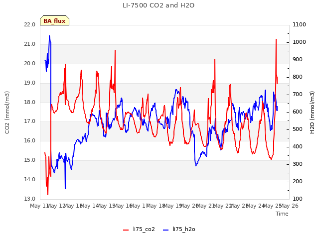 plot of LI-7500 CO2 and H2O