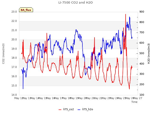 plot of LI-7500 CO2 and H2O