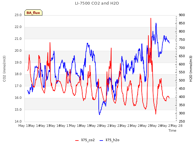 plot of LI-7500 CO2 and H2O