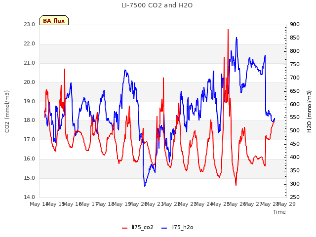 plot of LI-7500 CO2 and H2O